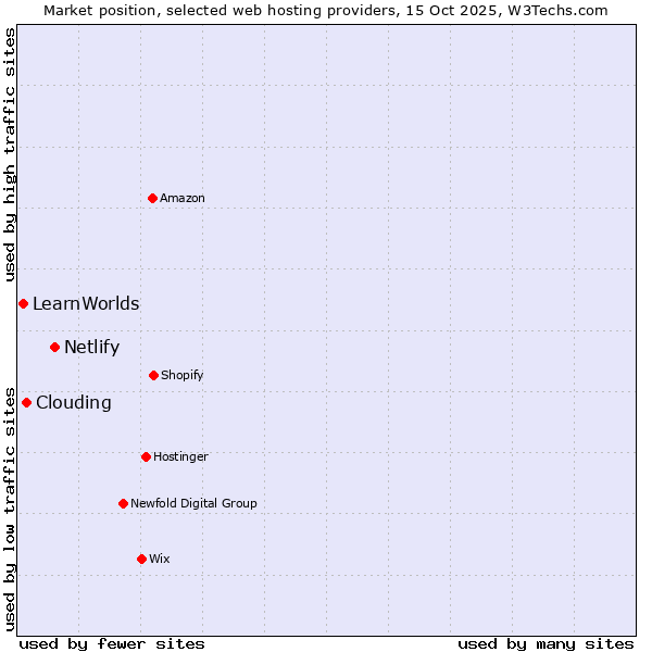 Market position of Netlify vs. Clouding vs. LearnWorlds