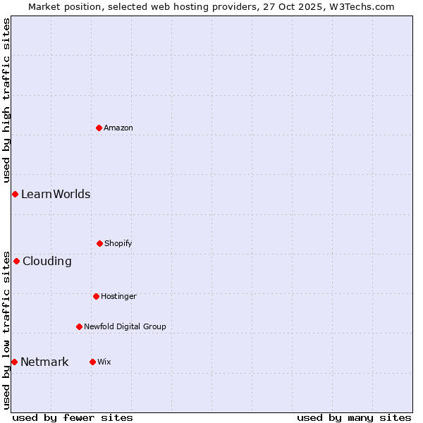 Market position of Clouding vs. LearnWorlds vs. Netmark