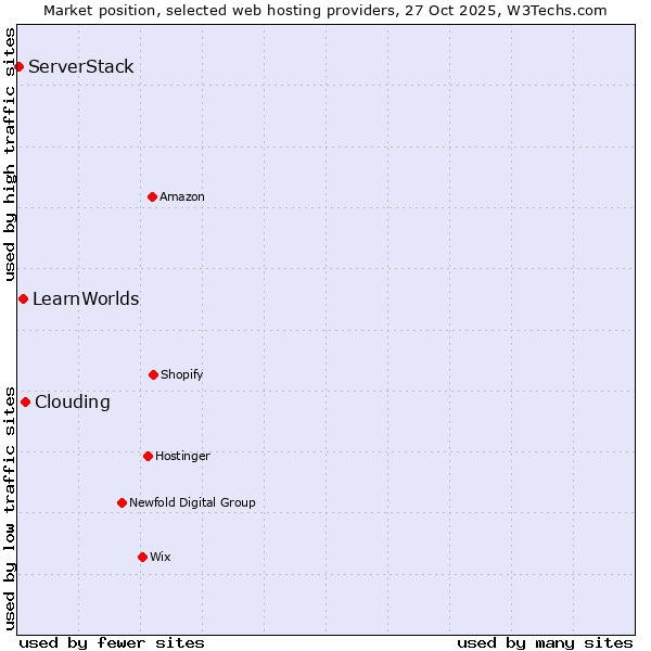 Market position of Clouding vs. LearnWorlds vs. ServerStack