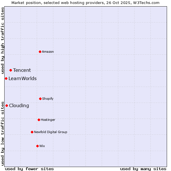 Market position of Tencent vs. Clouding vs. LearnWorlds