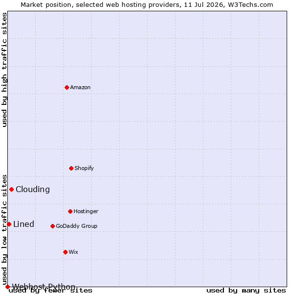 Market position of Clouding vs. Lined vs. Webhost Python