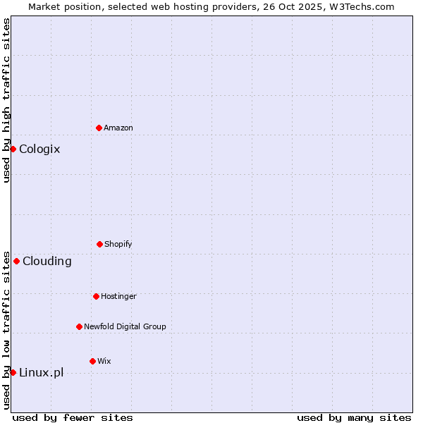 Market position of Clouding vs. Linux.pl vs. Cologix