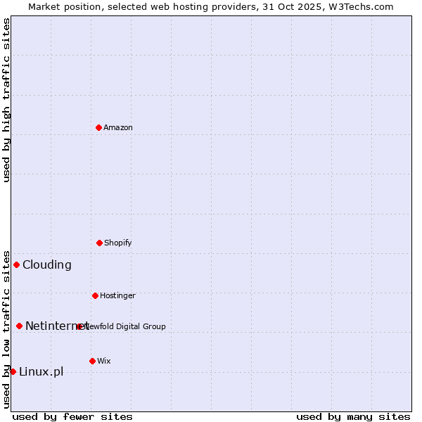 Market position of Netinternet vs. Clouding vs. Linux.pl