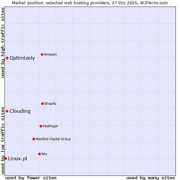 Market position of Clouding vs. Optimizely vs. Linux.pl