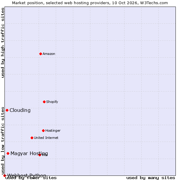 Market position of Magyar Hosting vs. Clouding vs. Webhost Python