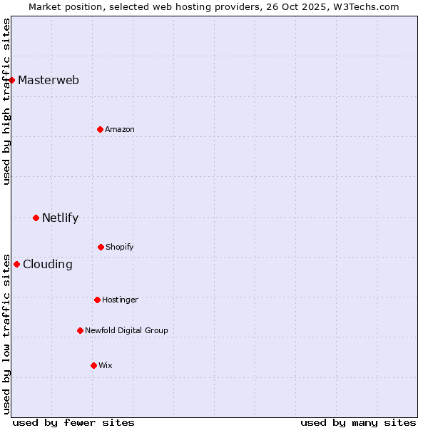 Market position of Netlify vs. Clouding vs. Masterweb