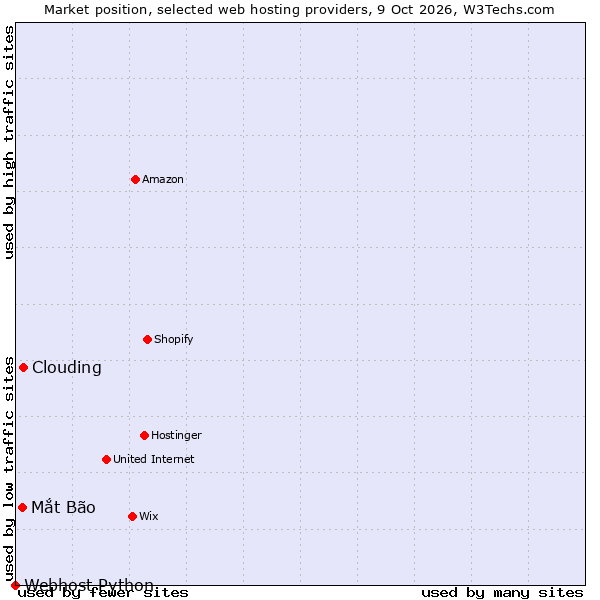 Market position of Clouding vs. Mắt Bão vs. Webhost Python