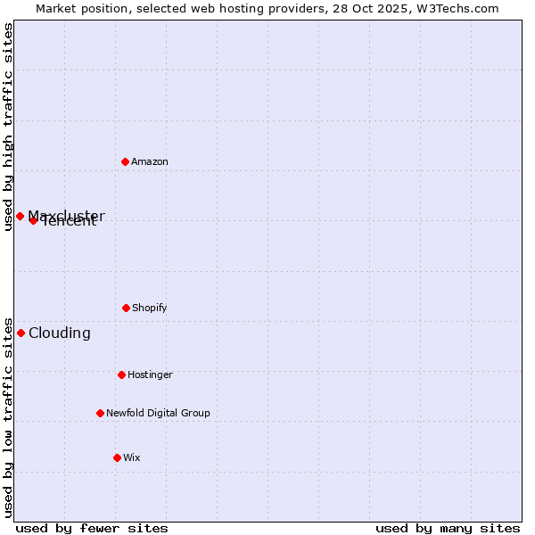 Market position of Tencent vs. Clouding vs. Maxcluster