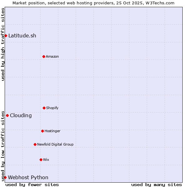 Market position of Clouding vs. Latitude.sh vs. Webhost Python