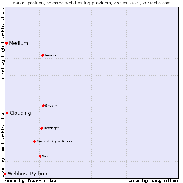 Market position of Clouding vs. Medium vs. Webhost Python