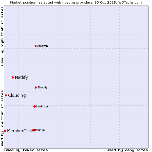 Market position of Netlify vs. Clouding vs. MemberClicks