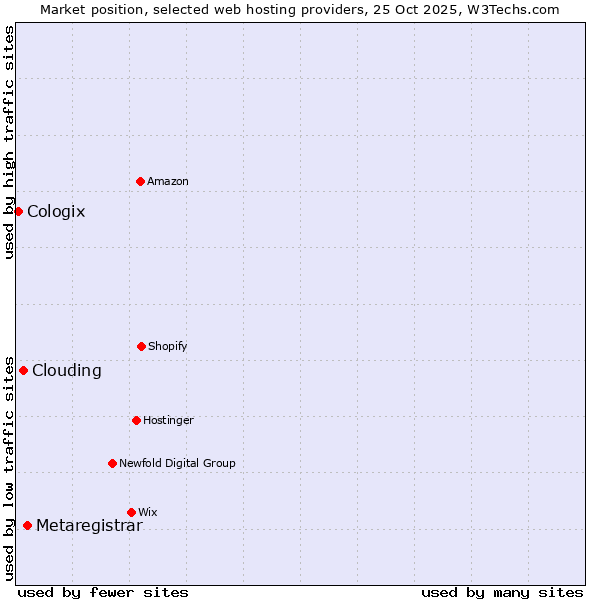 Market position of Metaregistrar vs. Clouding vs. Cologix