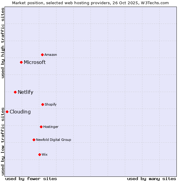 Market position of Microsoft vs. Netlify vs. Clouding