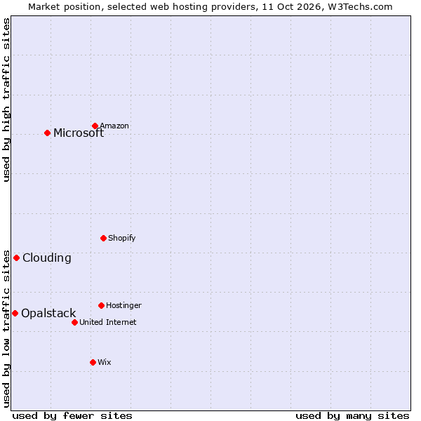 Market position of Microsoft vs. Clouding vs. Opalstack