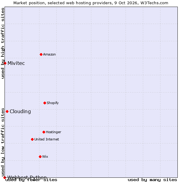 Market position of Clouding vs. Mivitec vs. Webhost Python