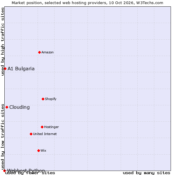 Market position of Clouding vs. A1 Bulgaria vs. Webhost Python