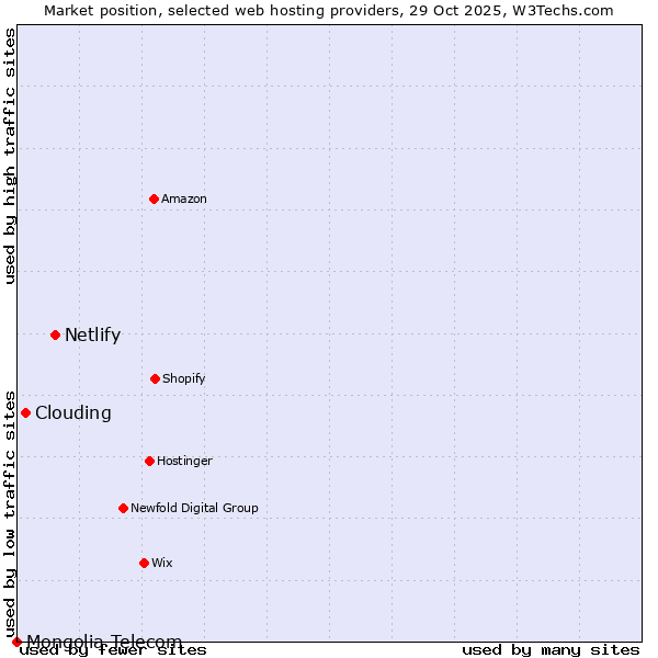 Market position of Netlify vs. Clouding vs. Mongolia Telecom