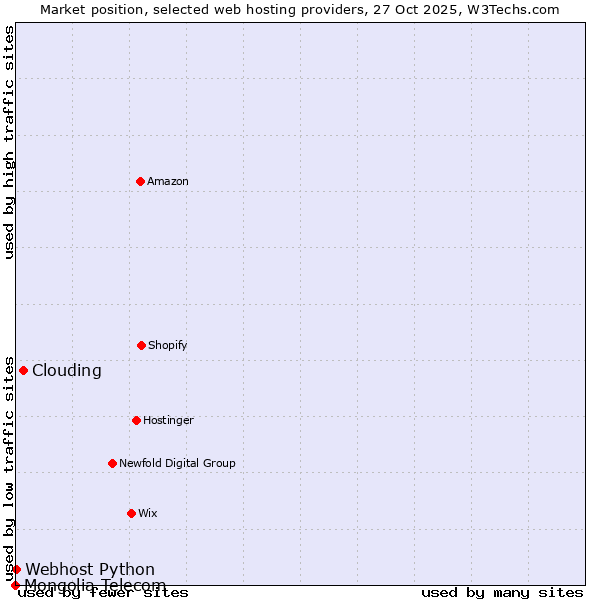 Market position of Clouding vs. Webhost Python vs. Mongolia Telecom