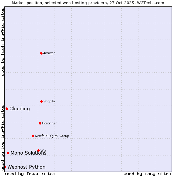 Market position of Mono Solutions vs. Clouding vs. Webhost Python