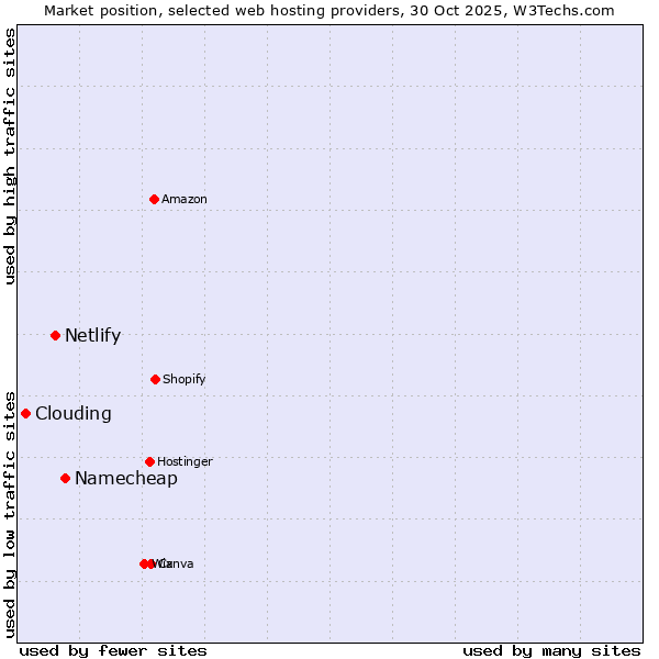 Market position of Namecheap vs. Netlify vs. Clouding
