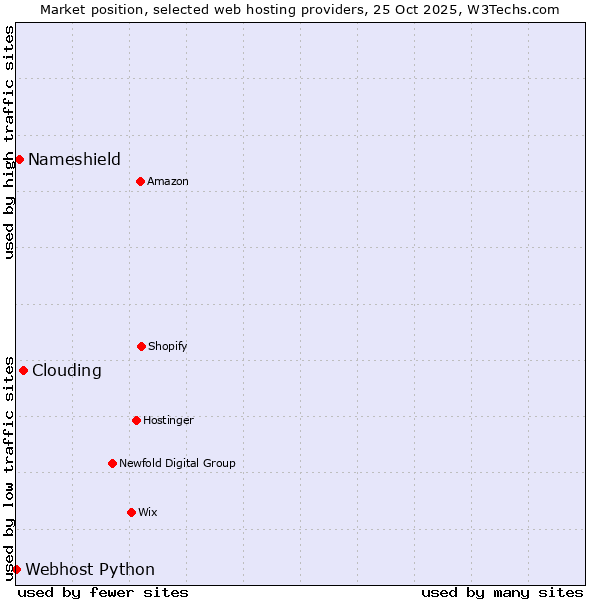 Market position of Clouding vs. Nameshield vs. Webhost Python