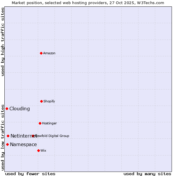 Market position of Netinternet vs. Namespace vs. Clouding
