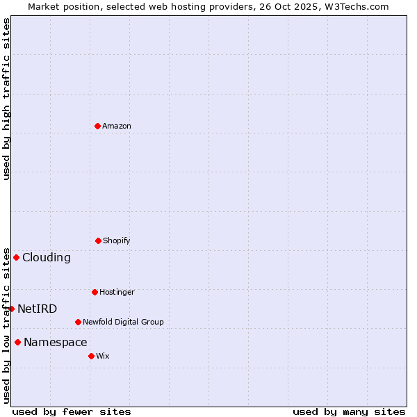 Market position of Namespace vs. Clouding vs. NetIRD