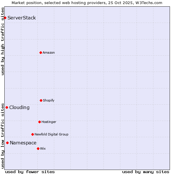 Market position of Namespace vs. Clouding vs. ServerStack