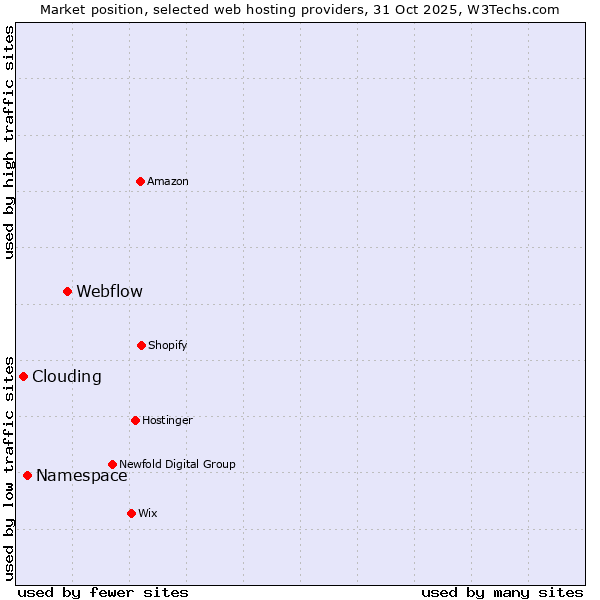 Market position of Webflow vs. Namespace vs. Clouding