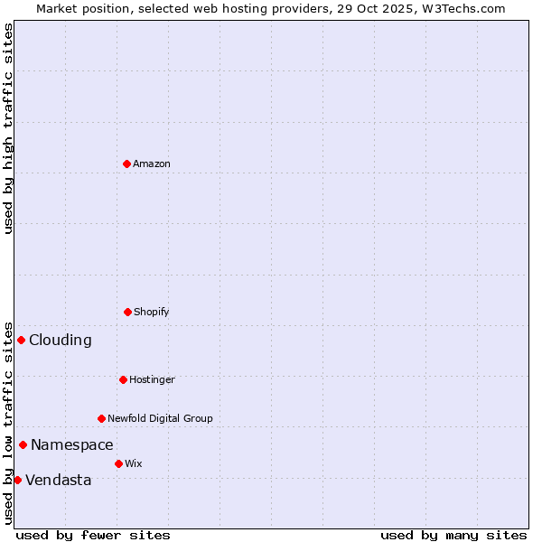 Market position of Namespace vs. Clouding vs. Vendasta