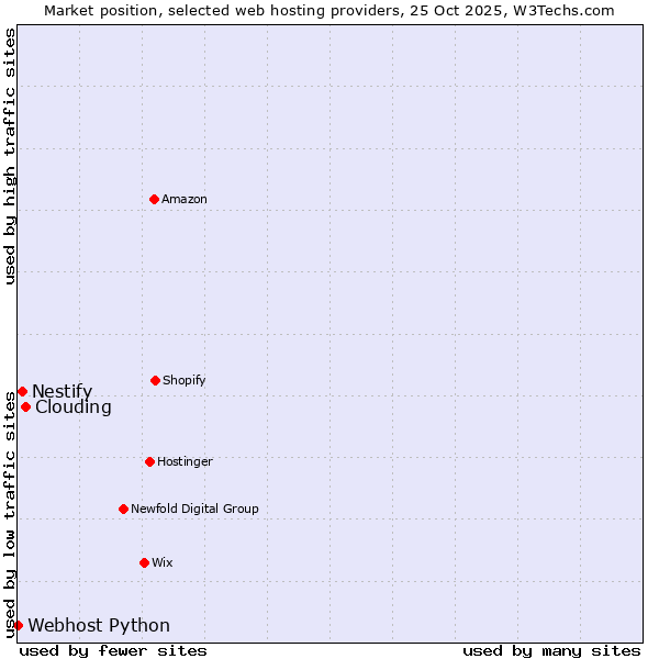 Market position of Clouding vs. Nestify vs. Webhost Python