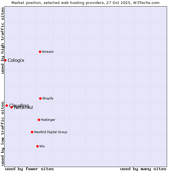 Market position of Netafraz vs. Clouding vs. Cologix