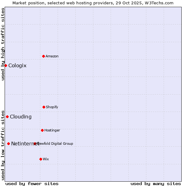 Market position of Netinternet vs. Clouding vs. Cologix