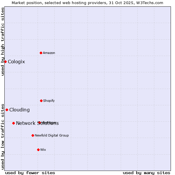 Market position of Network Solutions vs. Clouding vs. Cologix