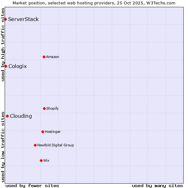 Market position of Clouding vs. Cologix vs. ServerStack