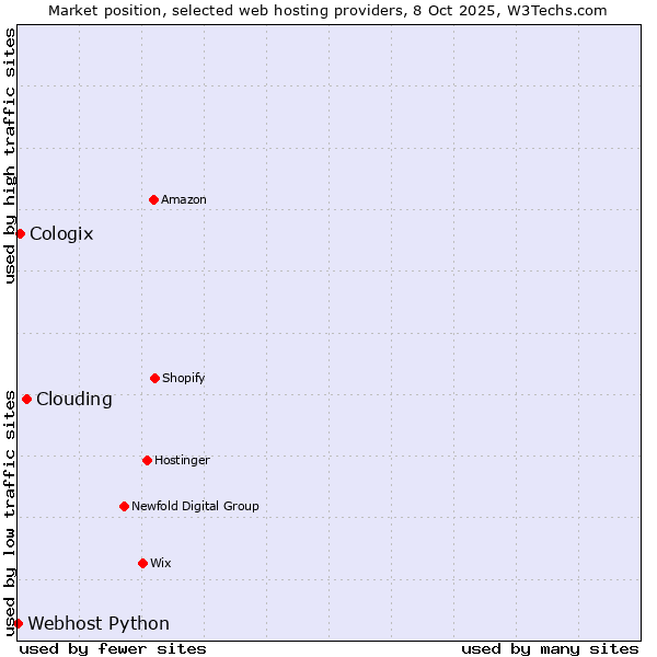 Market position of Clouding vs. Cologix vs. Webhost Python