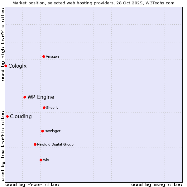 Market position of WP Engine vs. Clouding vs. Cologix