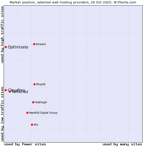 Market position of Netafraz vs. Clouding vs. Optimizely