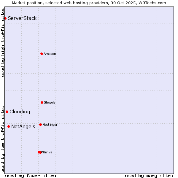 Market position of NetAngels vs. Clouding vs. ServerStack