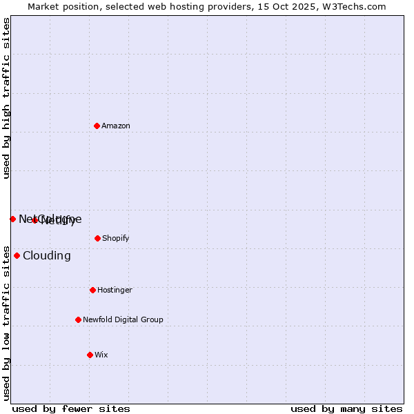 Market position of Netlify vs. Clouding vs. NetCologne