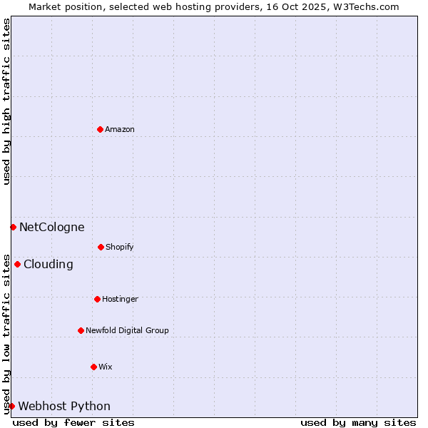 Market position of Clouding vs. NetCologne vs. Webhost Python