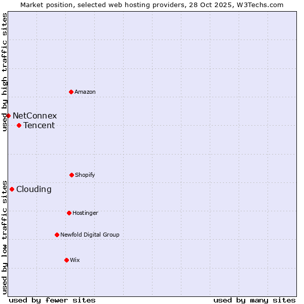 Market position of Tencent vs. Clouding vs. NetConnex