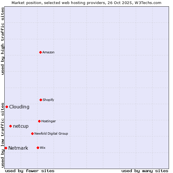 Market position of netcup vs. Clouding vs. Netmark