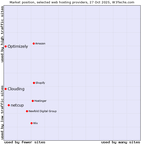 Market position of netcup vs. Clouding vs. Optimizely
