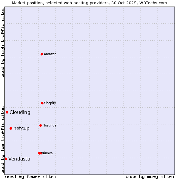 Market position of netcup vs. Clouding vs. Vendasta