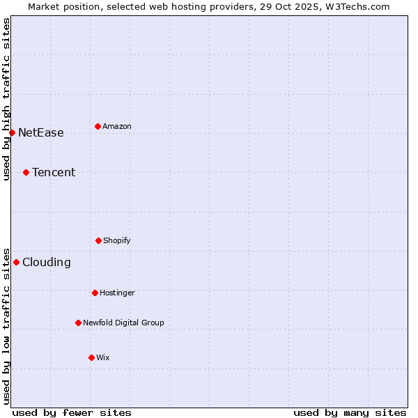 Market position of Tencent vs. Clouding vs. NetEase