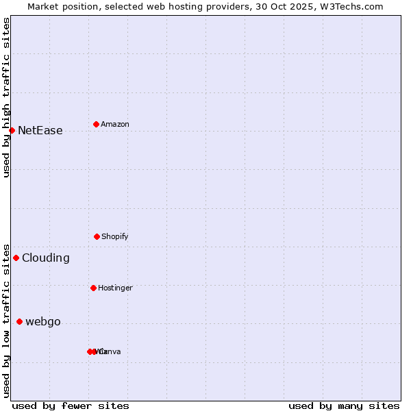 Market position of webgo vs. Clouding vs. NetEase