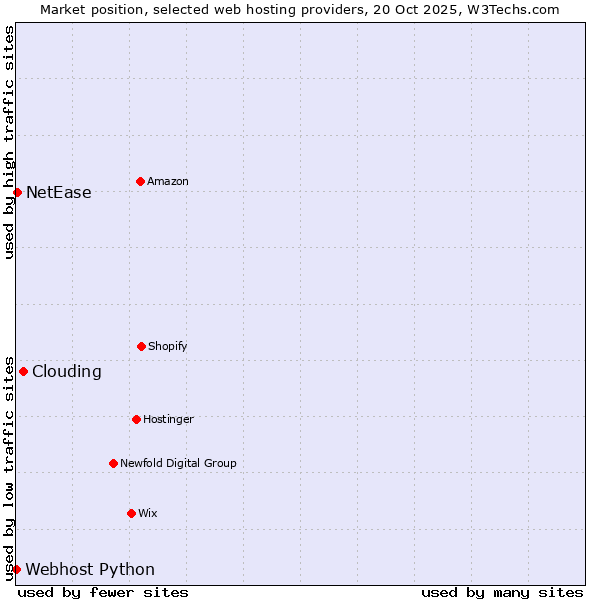 Market position of Clouding vs. NetEase vs. Webhost Python