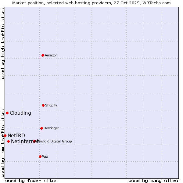 Market position of Netinternet vs. Clouding vs. NetIRD