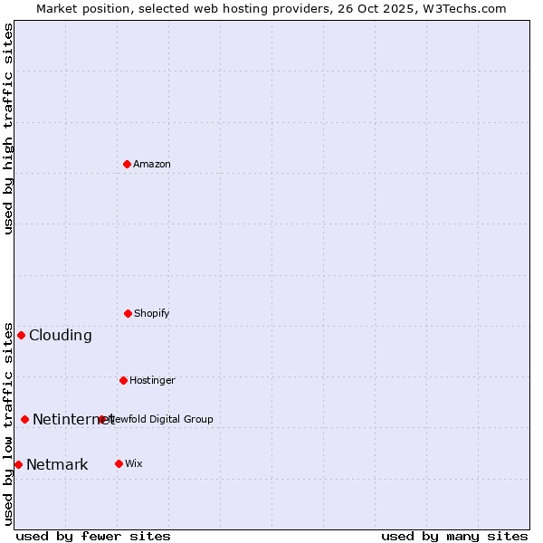 Market position of Netinternet vs. Clouding vs. Netmark
